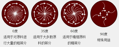 移動(dòng)式振動(dòng)篩運(yùn)行軌跡