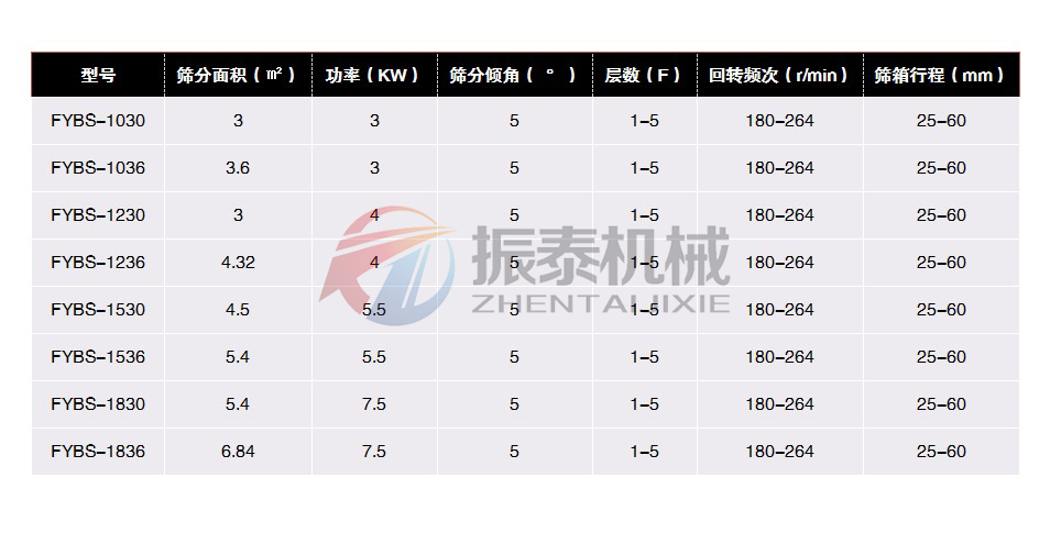 方形搖擺篩技術參數