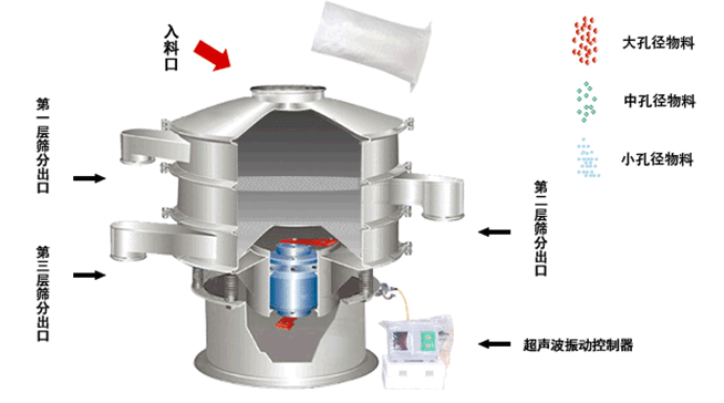 氧化銻超聲波振動篩的工作原理
