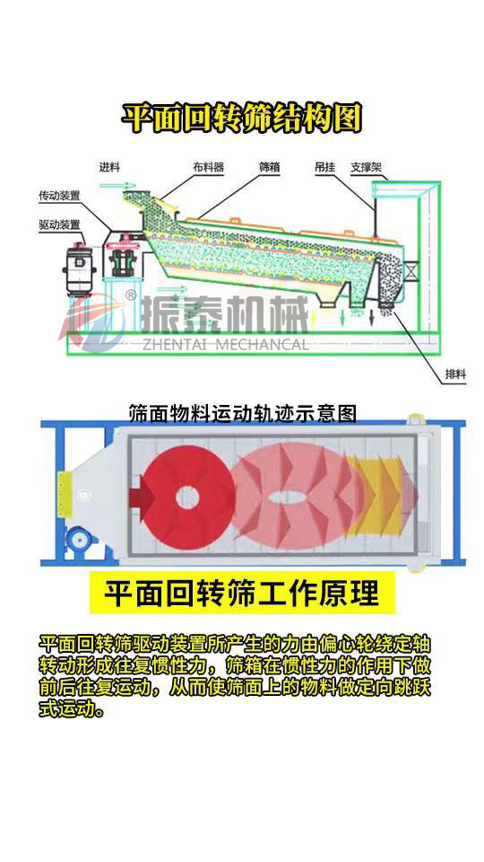 平面回轉篩的工作原理