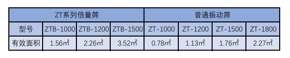 ZT系列倍量篩的有限篩分面積