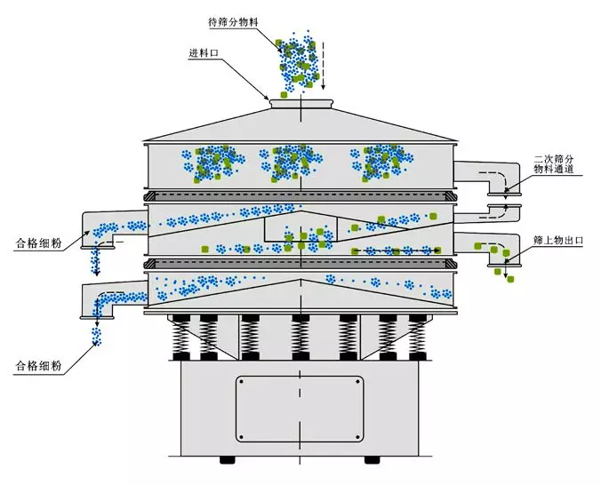 復合篩的工作原理圖