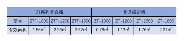 復合篩有效面積對照表