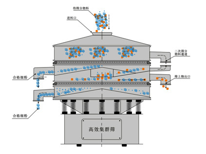 高效集群篩的工作原理