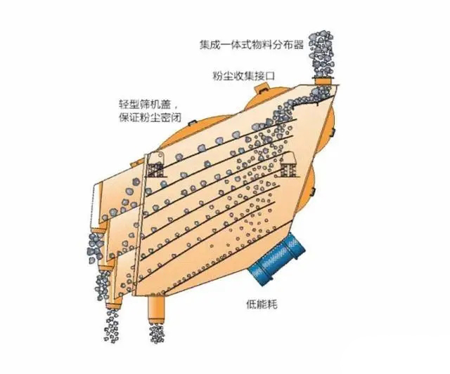 干粉砂漿概率篩的工作原理