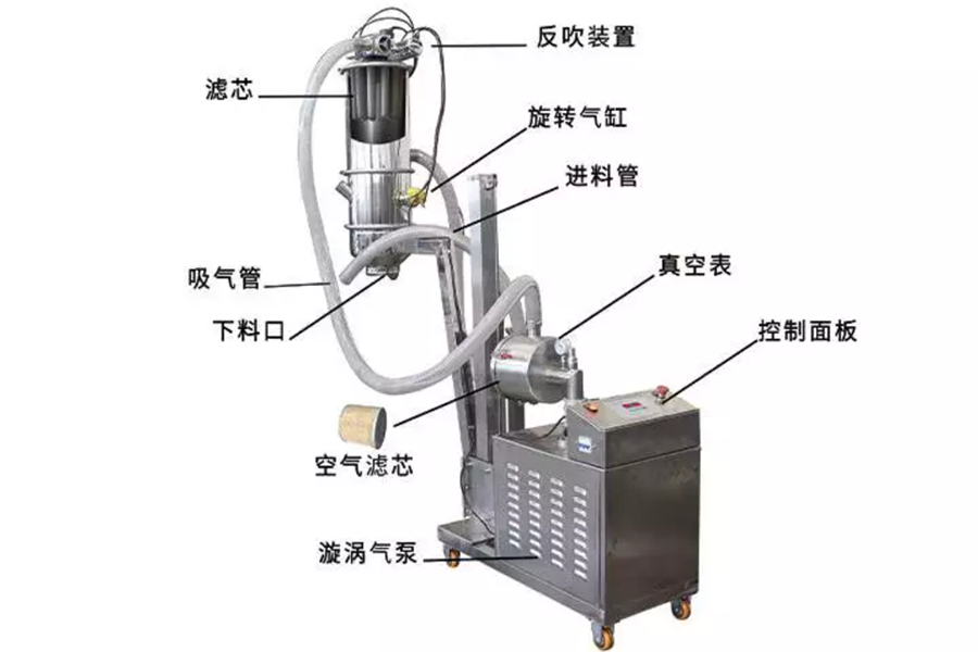 真空上料機(jī)的結(jié)構(gòu)