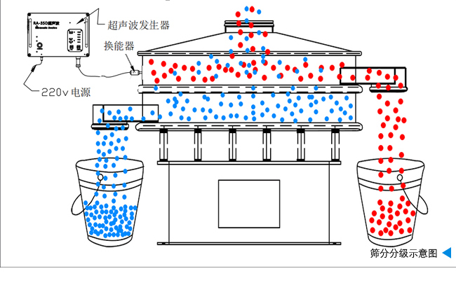 黑碳化硅超聲波振動篩的工作原理