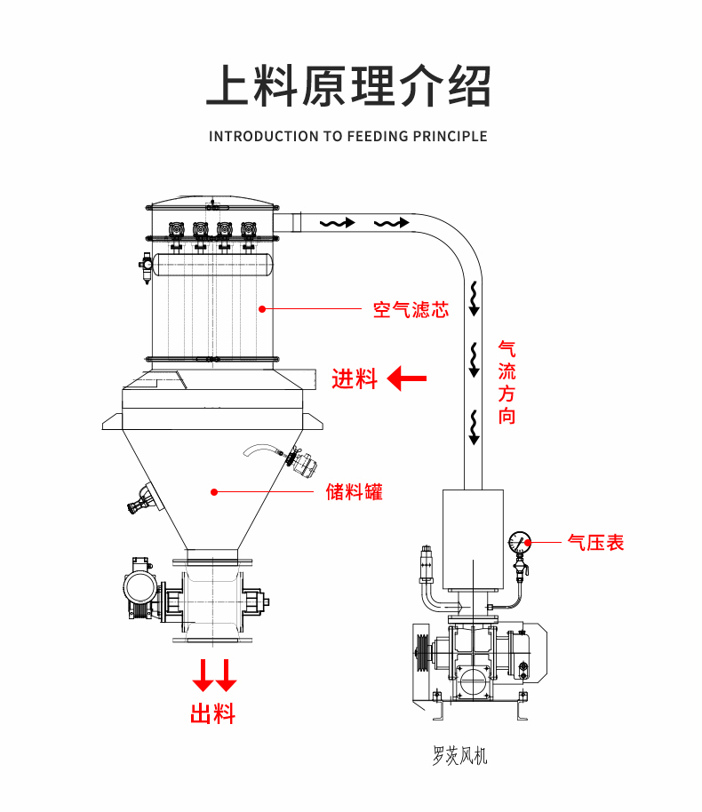 粉末真空加料機(jī)的原理